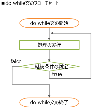 do while文のフローチャート