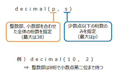 decimalの桁数指定
