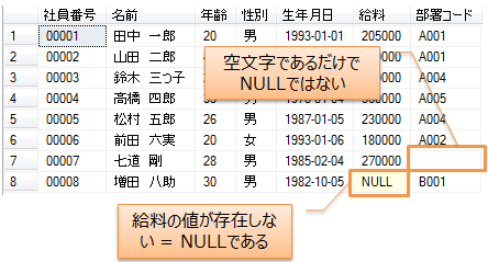 NULLと空文字